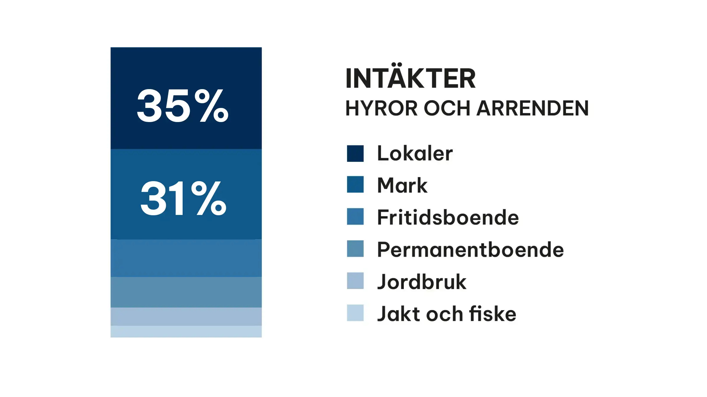 Årsberättelse 2024 Intäkter