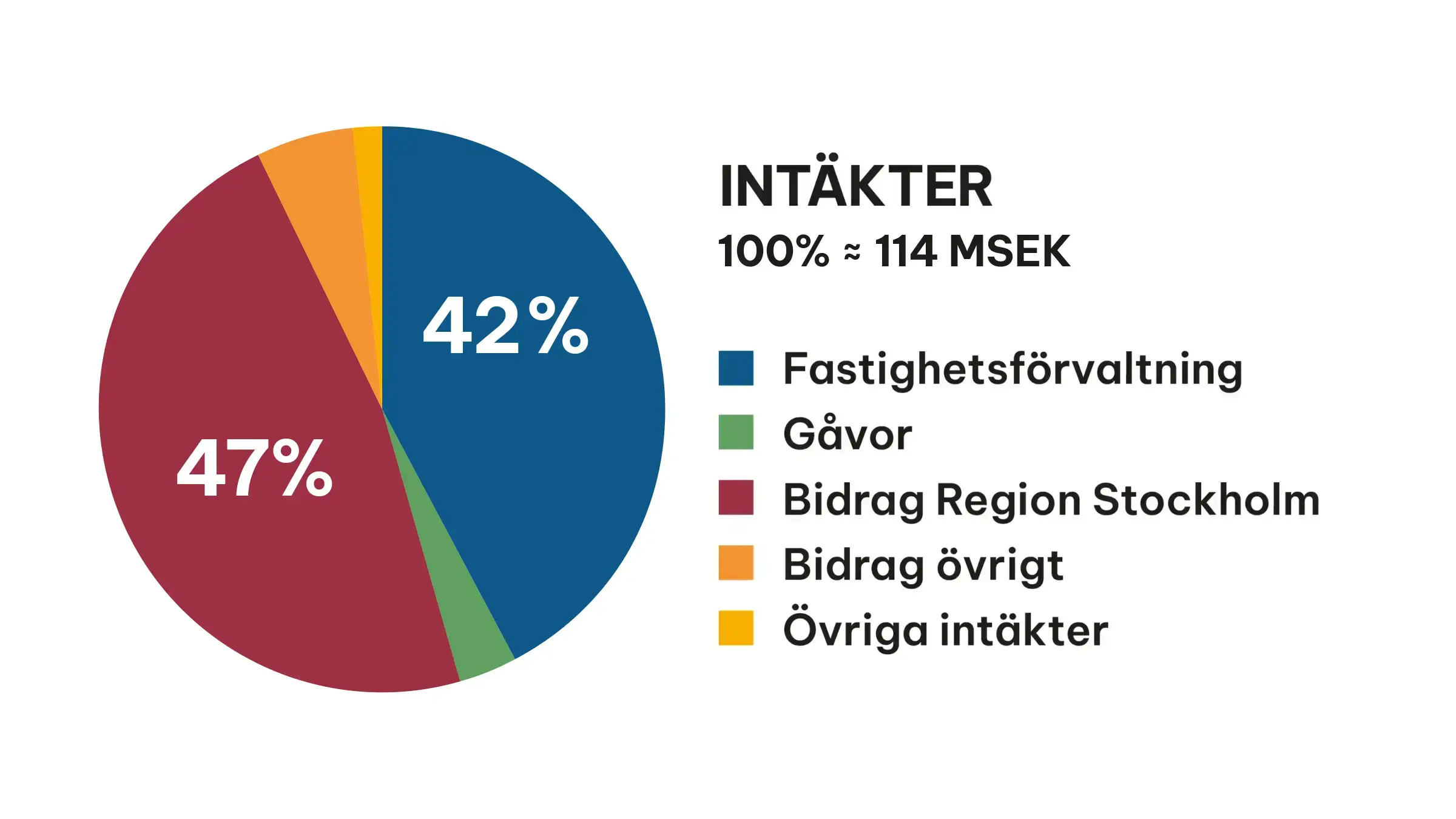Årsberättelse 2024 Intäkter
