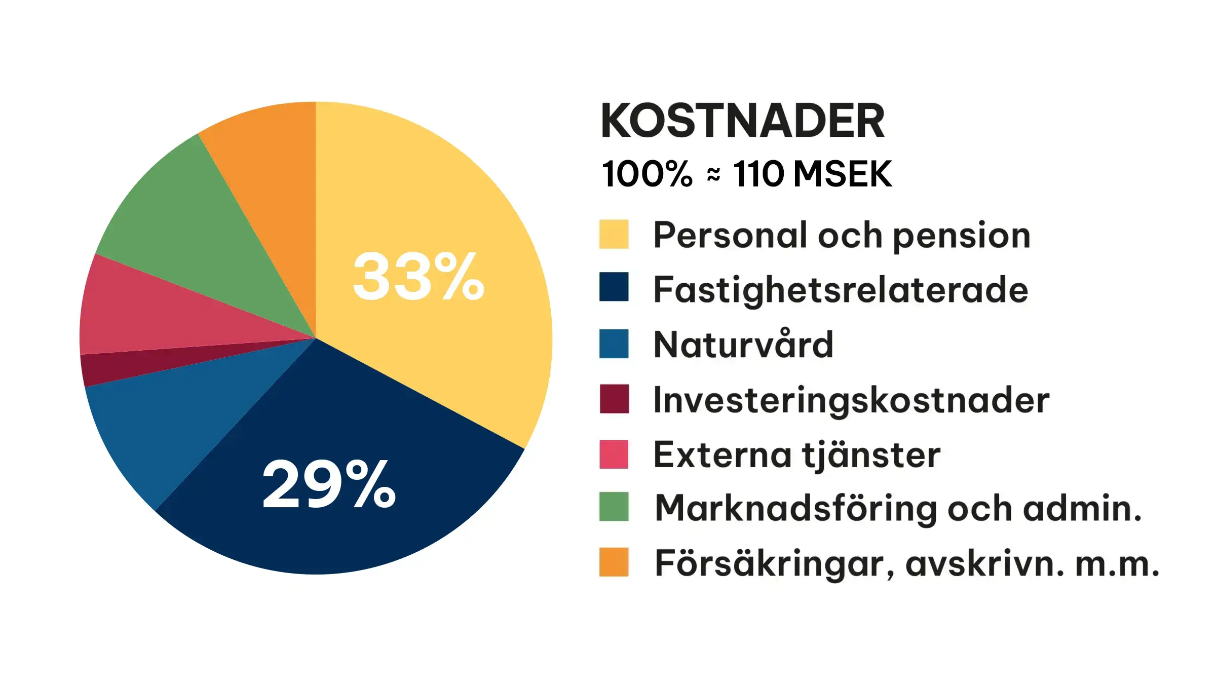 Årsberättelse 2024 Kostnader