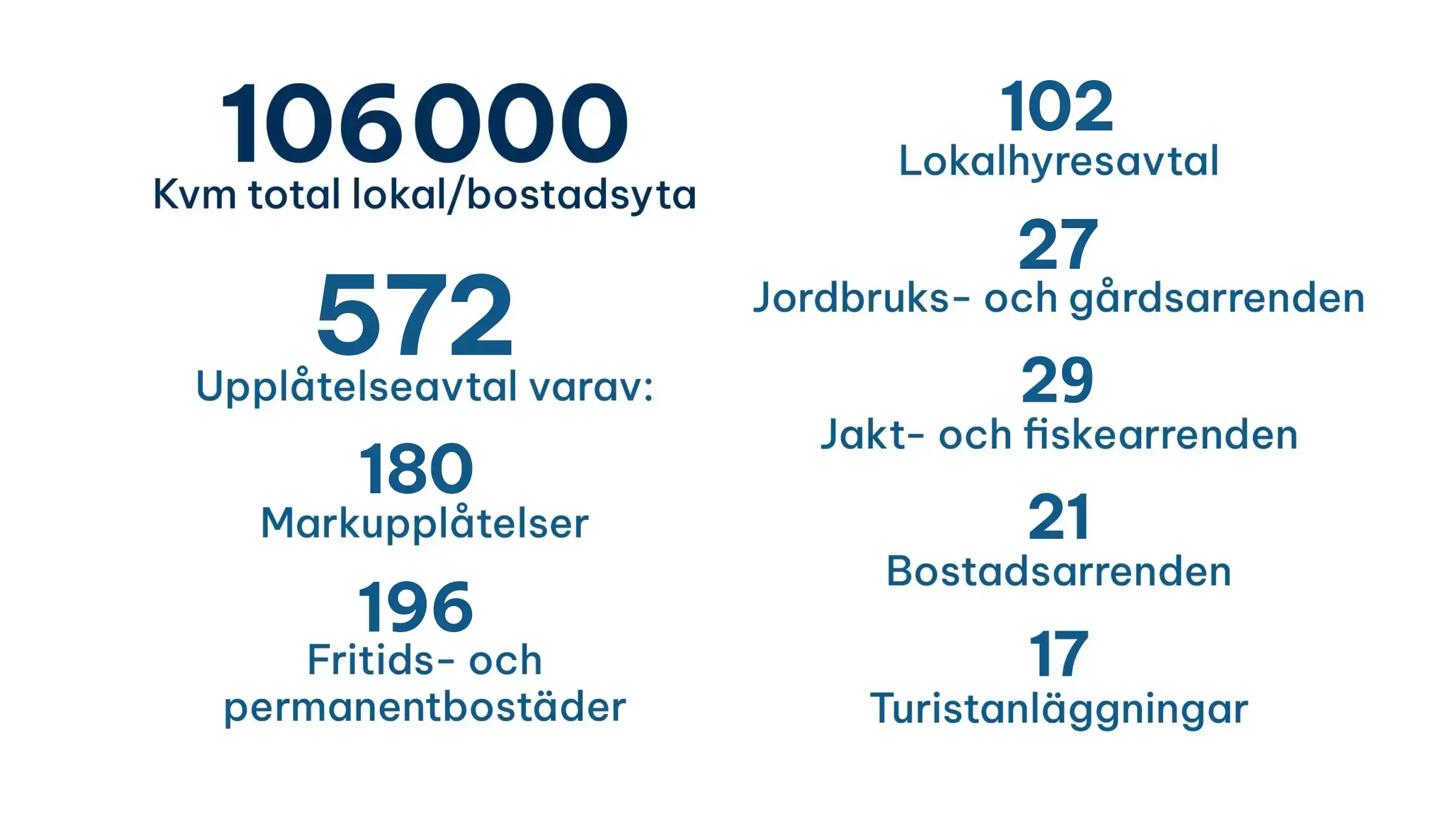 Årsberättelse 2024 Siffror